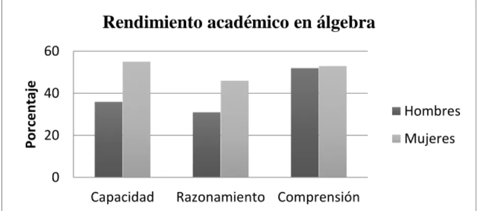 Figura 23. Porcentaje general de Rendimiento académico en álgebra. Grupo  experimental