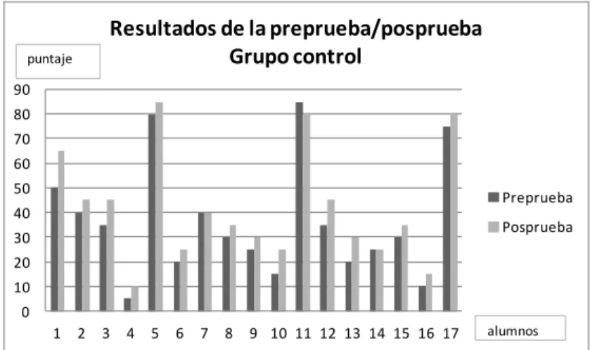 Figura 4. Resultados de la preprueba/posprueba del grupo experimental. 
