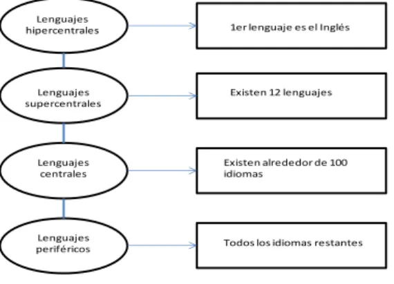 Figura 1. Jerarquía de los idiomas (Swaan, 2001). 