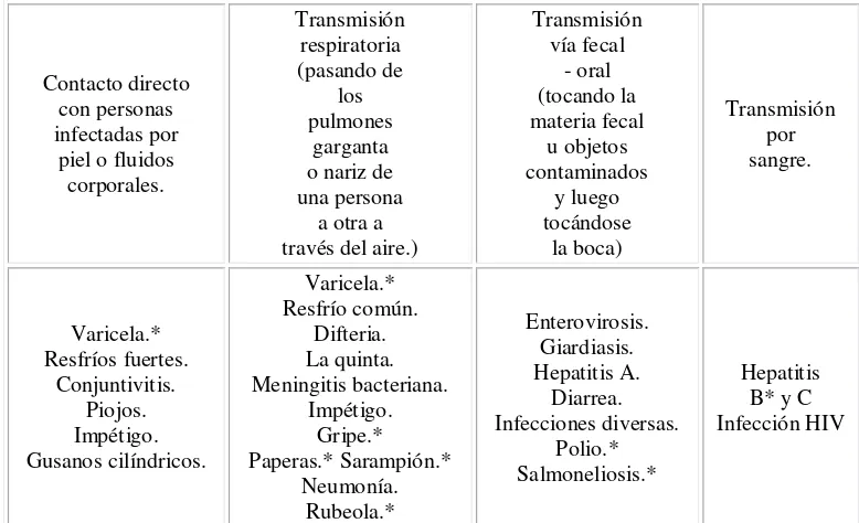 Cuadro N°5 Métodos de Transmisión (Las patologías con * significa que si se transmite por la vía indicada en la parte alta de cuadro) (www.clavedevida.com.ar/ecologia/enfermedades.html) 