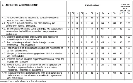 Tabla 7   Autoevaluación: Atención a estudiantes con necesidades especiales Colegio Técnico Particular Nocturno  “Carlos Crespi II”  