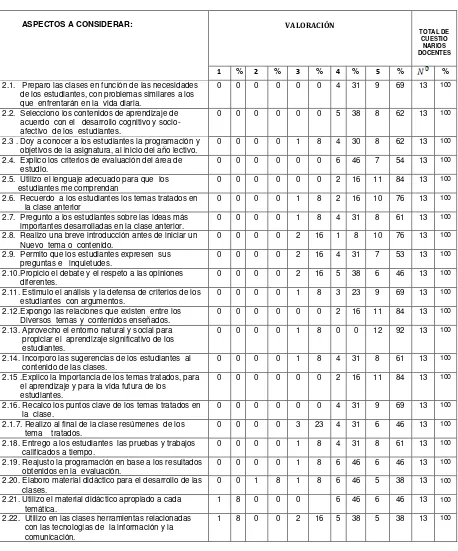 Tabla 3 Autoevaluación: Dimensión: Habilidades pedagógicas y didácticas Colegio Técnico Particular Nocturno  “Carlos Crespi II”  