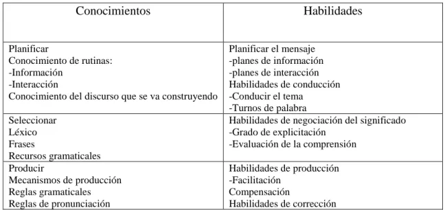 Tabla 4. Modelo de Expresión Oral (Bygate, 1987) 