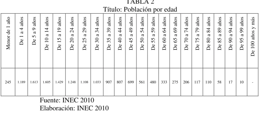 TABLA 2 Título: Población por edad 