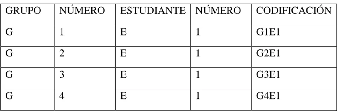 Figura 1. Cuadro de ejemplo de codificación de estudiantes por grupos. 