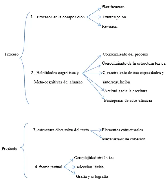 Figura 1.  Procedimientos y estrategias a seguir para producir textos (Salvador,  1997)