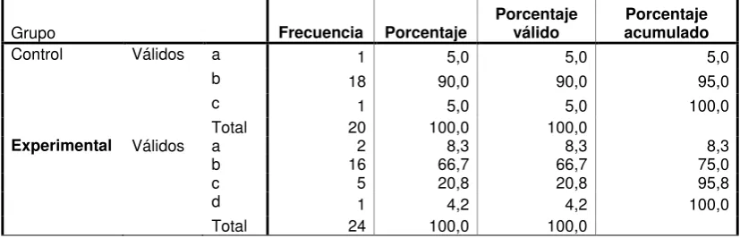 TABLA  47.-   Respuesta a Pregunta 2    Postest Versión Internacional 