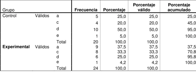 TABLA  49.-   Respuesta a Pregunta 3 Pretest Versión Internacional   