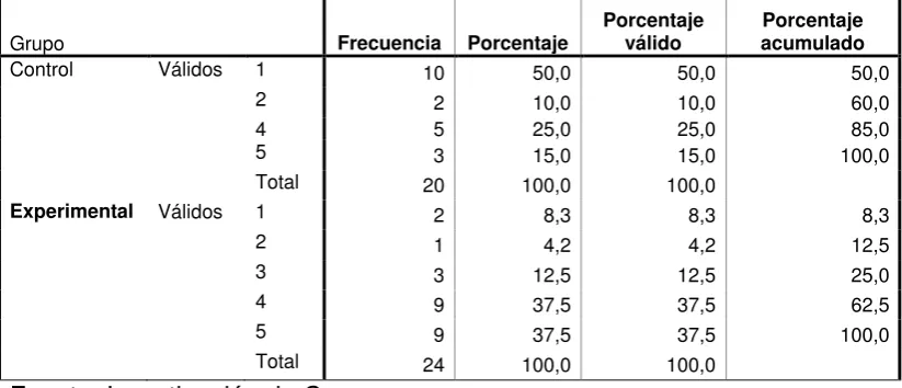TABLA  52.-   Razones a Pregunta   3  Postest Versión Internacional 