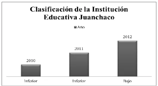 Figura 2. Clasificación de la institución educativa frente a los resultados obtenidos por los  estudiantes en las pruebas SABER 11 en los años 2010, 2011 y 2012 