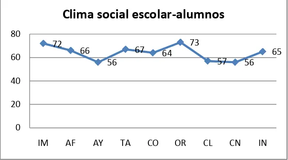 TABLA 5 ESCALA DE CLIMA SOCIAL ESCOLAR PARA ALUMNOS 