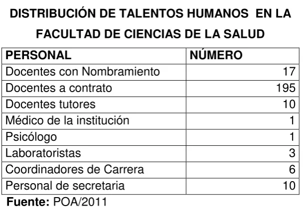 CUADRO N°3 DISTRIBUCIÓN DE TALENTOS HUMANOS  EN LA 