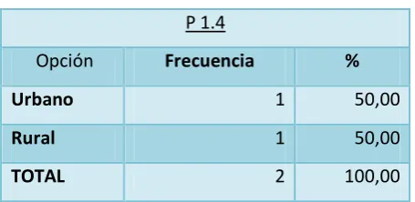 Tabla Nº 1 Tipo de Escuela 