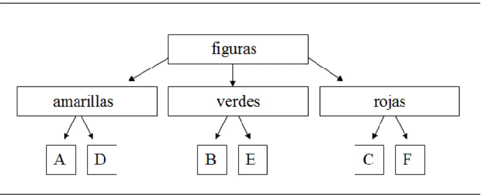 Figura 3. Clasificación jerárquica. 