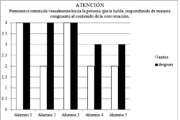 Figura 6. Resultados de ítem sobre atención antes y después del curso. (Datos recabados  por el autor)