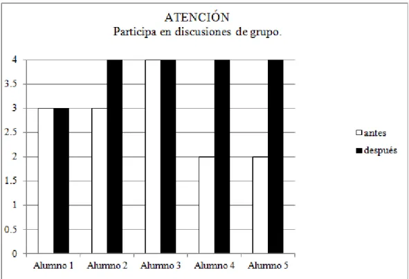 Figura 9. Resultados de ítem sobre atención antes y después del curso. (Datos recabados  por el autor)