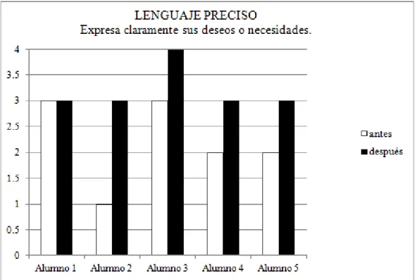 Figura 12. Resultados de ítem sobre lenguaje preciso antes y después del programa. 