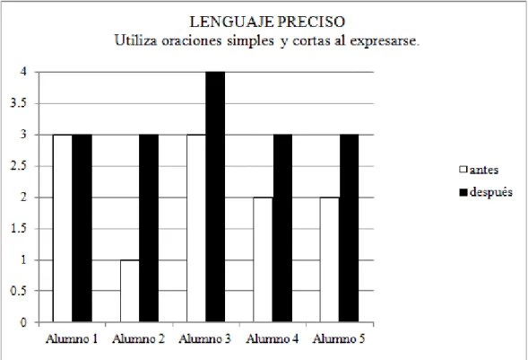 Figura 13. Resultados de ítem sobre lenguaje preciso antes y después del programa. 