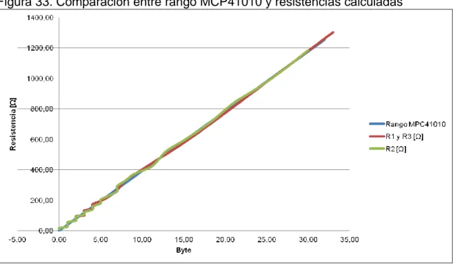 Figura 33. Comparación entre rango MCP41010 y resistencias calculadas 