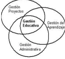 Figura 1:Procesos interrelacionados con la gestión educativa, Rivera (2008). 