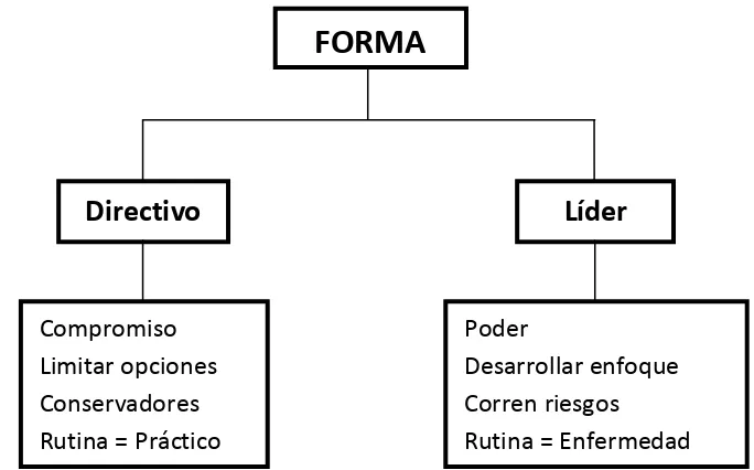 Figura 3: Forma en que trabajan los directivos. Elaboración: José K. Jiménez G. 