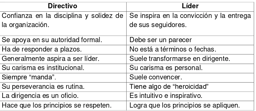 Tabla 3: Comparación entre Directivo y Líder. Elaborado por: José K. Jiménez. 