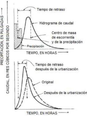 Figura 2-2. Hidrograma Unitario Hipotético para un área urbana. Fuente: (Leopold,  1968)