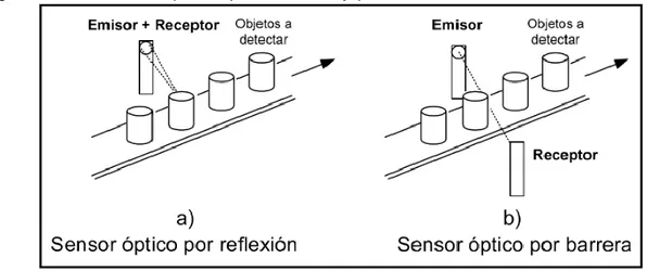 Figura 13. Sensores ópticos por reflexión y por barrera. 