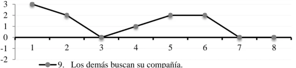 Figura 9. Comparación diagnóstico-evaluación “Los demás buscan su compañía” 