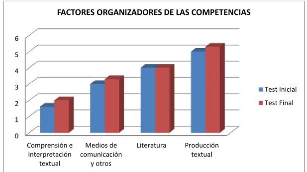 Gráfico 1. Comparación resultados test inicial y final con respecto a los                    factores  organizadores de competencias