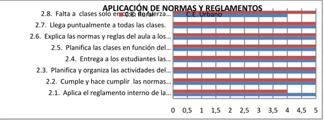 Gráfico Nº 223: Aplicación de normas y reglamentos sector rural y urbano 