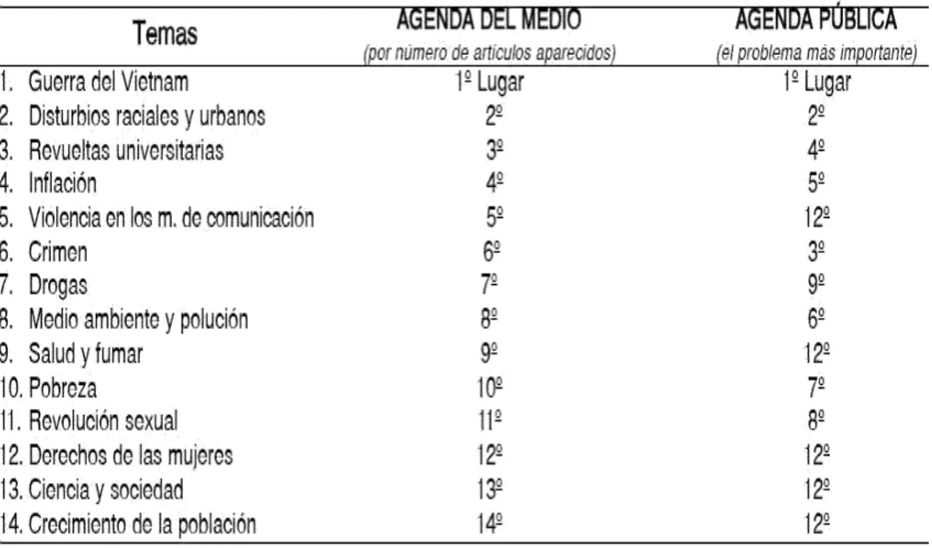 Figura 3: Ejemplo de correlación entre elementos básicos de la agenda setting. 