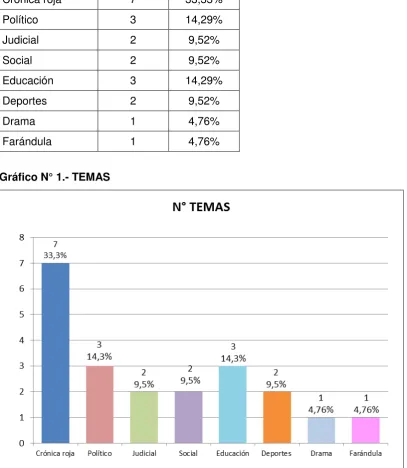 Cuadro N° 1.- TEMAS 