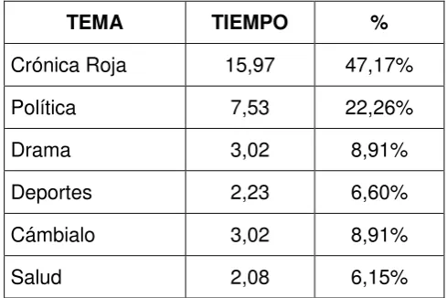 Cuadro Nº 8.- Distribución de tiempo 