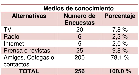 Tabla 2. Medios de conocimiento 