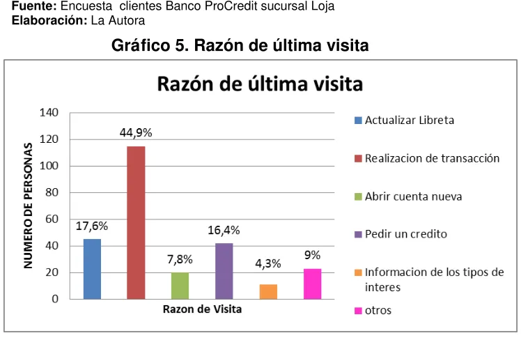 Tabla 5. Razón de última visita  
