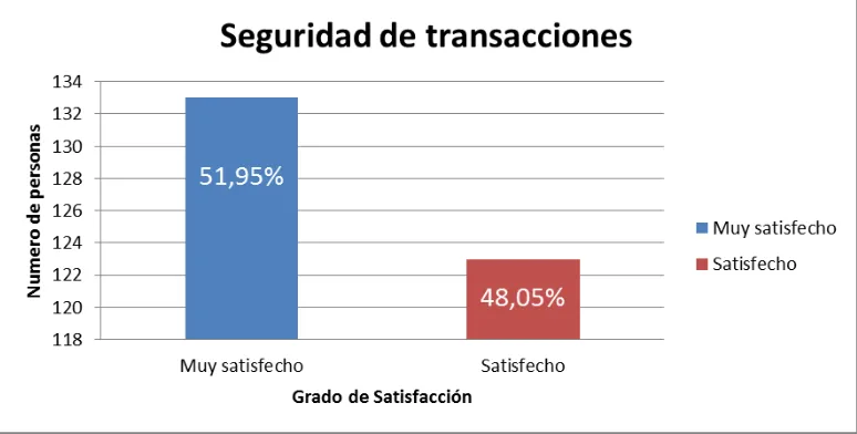 Tabla 8. Seguridad de transacciones    