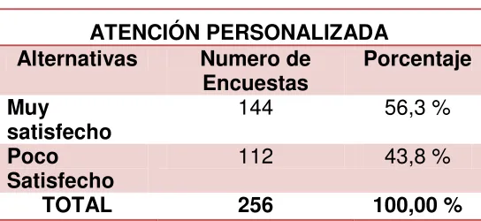 Tabla 9. Atención personalizada 