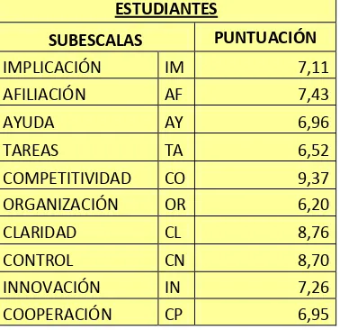 TABLA 1. Percepción del clima de aula del estudiante en el Centro 