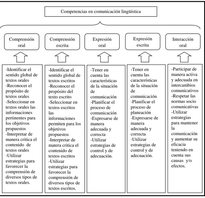 Figura 1. Muestra las características de las subcompetencias en las que se divide la  competencia en comunicación lingüística (Gobierno Vasco, 2007)