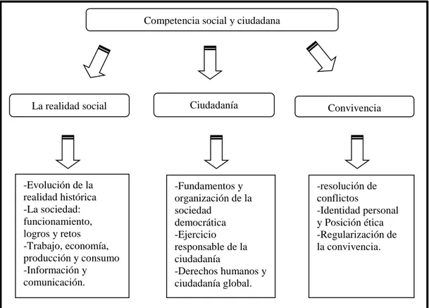 Figura 2. Muestra las características de las sub-competencias en las que se divide la  competencia social y ciudadana