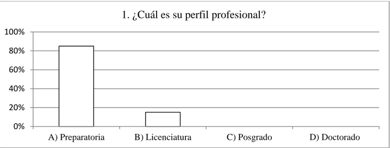 Figura 3. Grafica de respuestas a pregunta uno (Datos recabados por el autor). 