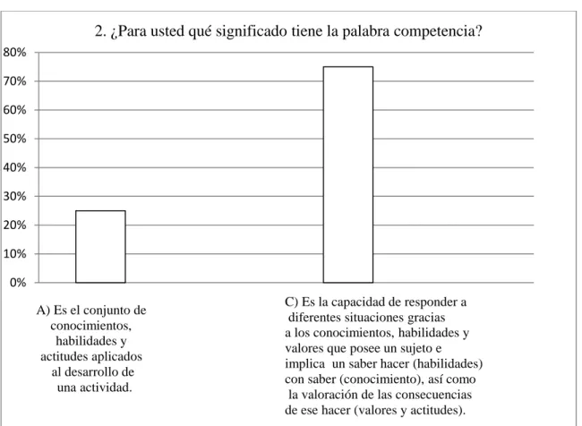 Figura 4. Grafica de respuestas a la pregunta dos (datos recabados por el autor). 