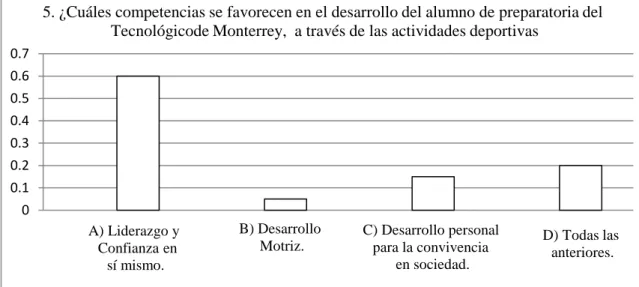 Figura 8. Grafica de respuestas a la pregunta cinco (Datos recabados por el autor). 