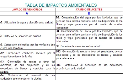 TABLA 3: TABLA DE IMPACTOS AMBIENTALES 
