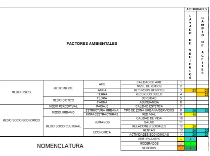 TABLA 5: EVALUACION DE IMPACTOS 