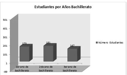 Tabla 9.- Estudiantes por años Bachillerato  de Instituto Superior Tecnológico Experimental Luis A