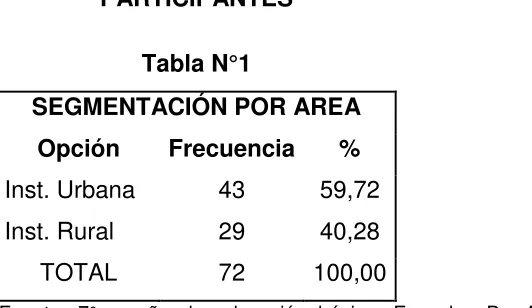 Tabla N°1 SEGMENTACIÓN POR AREA 
