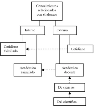 Figura 2. Conocimientos que intervienen en la enseñanza de las ciencias (Barros, 2008)