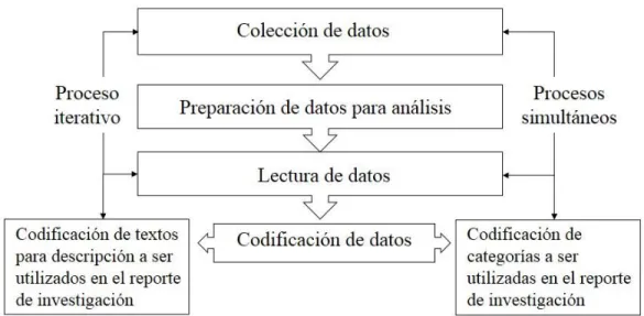 Figura 4. Proceso de análisis cualitativo, mediante diagrama de seis etapas (Lozano,  2012)